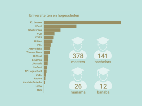 557 inzendingen voor de Vlaamse Scriptieprijs 2019!