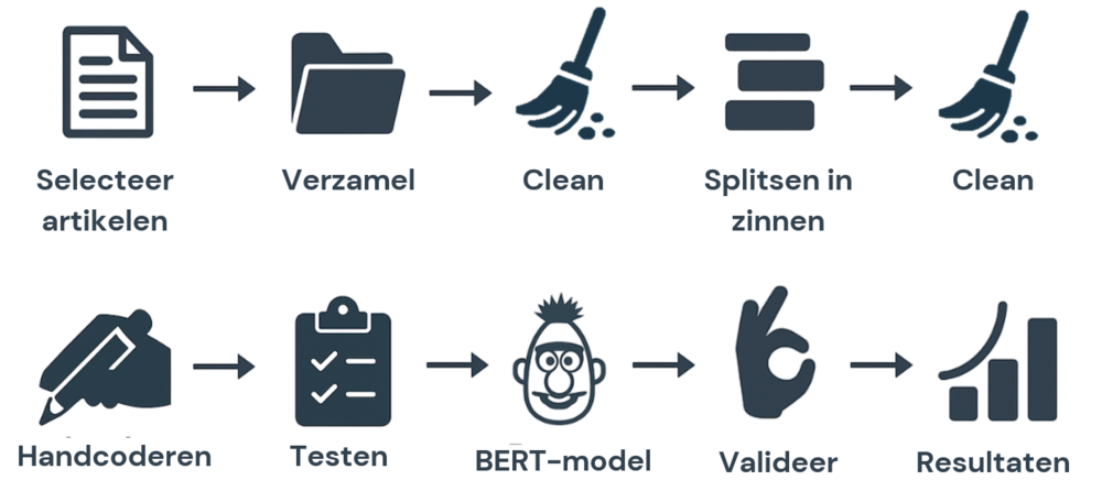 Proces van toon analyse