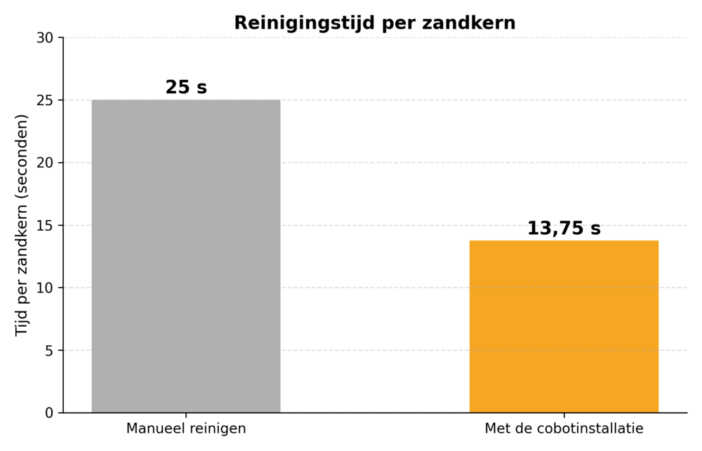 De reinigingstijd per zandkern, met de hand en met de installatie.