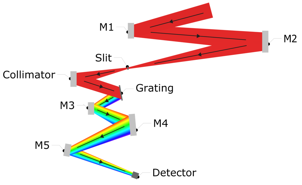 Fotonische spectrometer