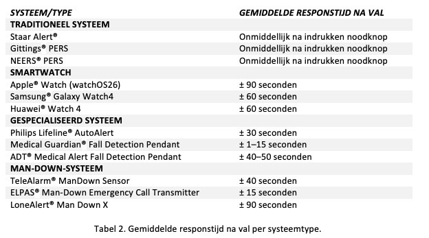 Gemiddelde responstijd na val per systeemtype