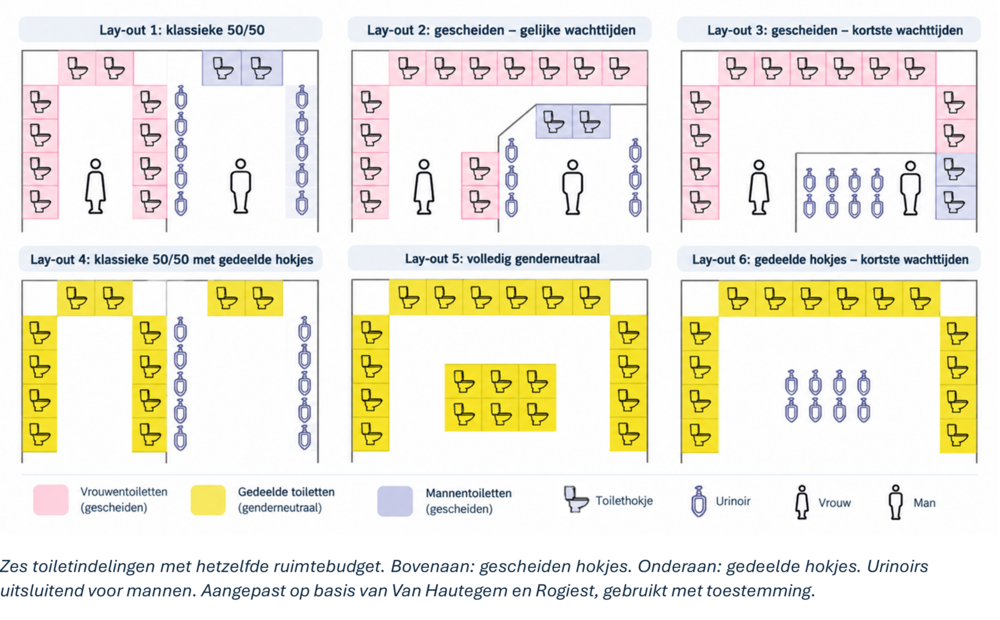 Zes plattegronden van een toiletruimte met dezelfde oppervlakte. Bovenaan drie lay-outs met gescheiden dames- en herentoiletten (klassiek 50/50, gelijke wachttijden en kortste wachttijden). Onderaan drie lay-outs met gedeelde, genderneutrale hokjes (klassiek 50/50, volledig genderneutraal en kortste wachttijden).