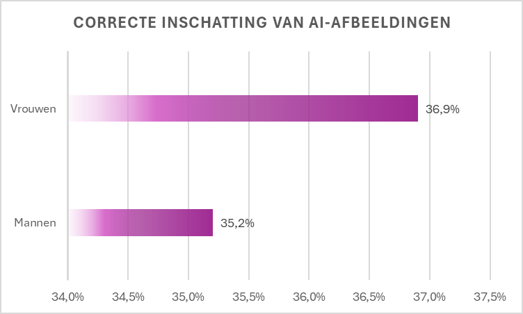 grafiek: correcte inschatting van AI-afbeeldingen