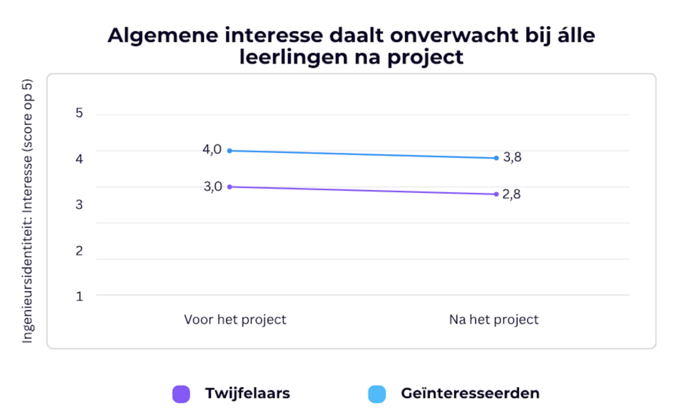 Figuur 1 - Bron: Eigen onderzoek bij ruim 450 Vlaamse scholieren in het kader van de masterproef