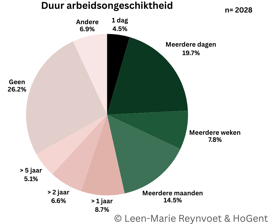 Duur arbeidsongeschiktheid