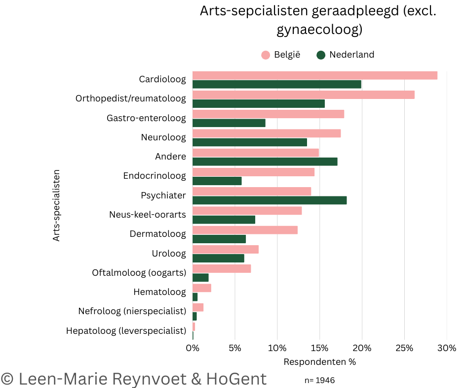 Raadpleging Arts-specialisten