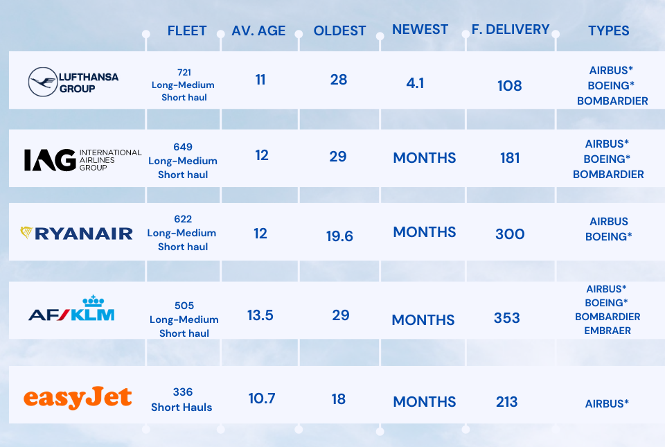 De Grote Vijf — Air France-KLM, EasyJet, International Airlines Group (IAG), Lufthansa Group (LG), en Ryanair —