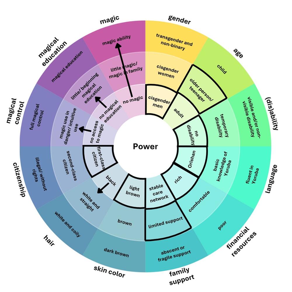 Inans posities op the wheel of power and privilege