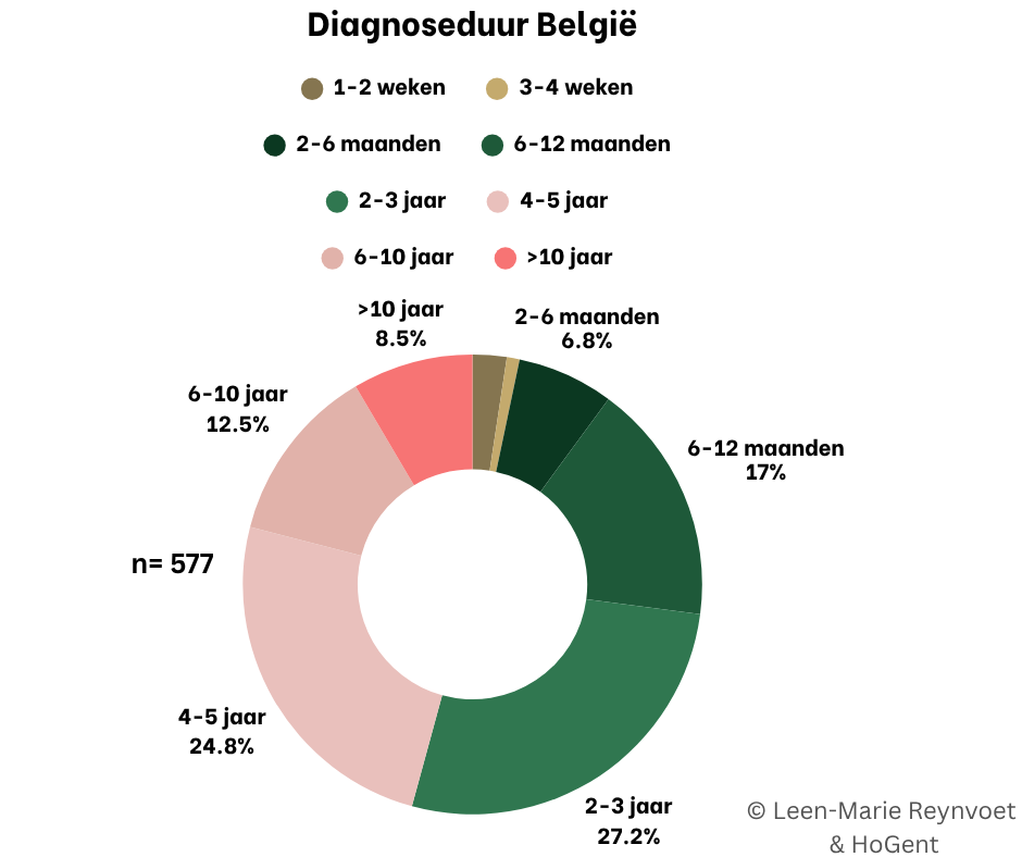 Diagnoseduur België