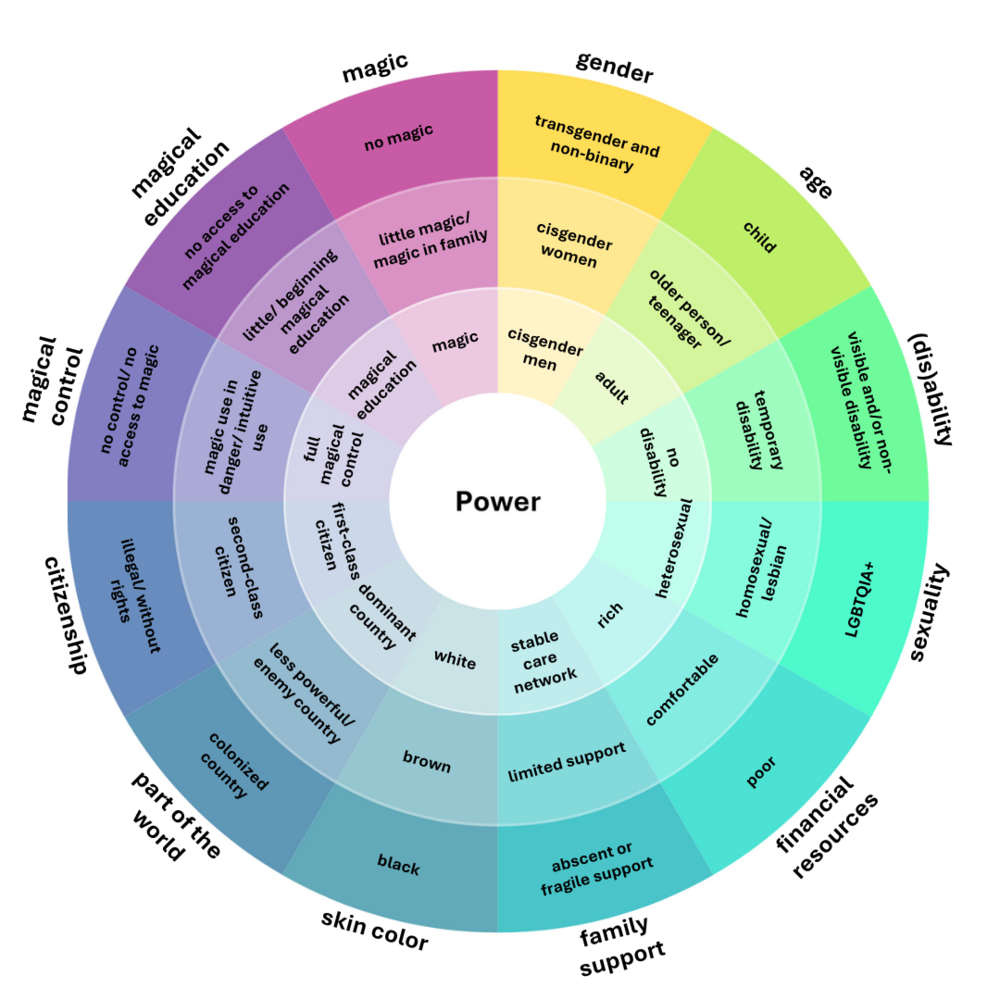 The wheel of power and privilege aangepast aan young adult fantasy waarin magie voor macht zorgt