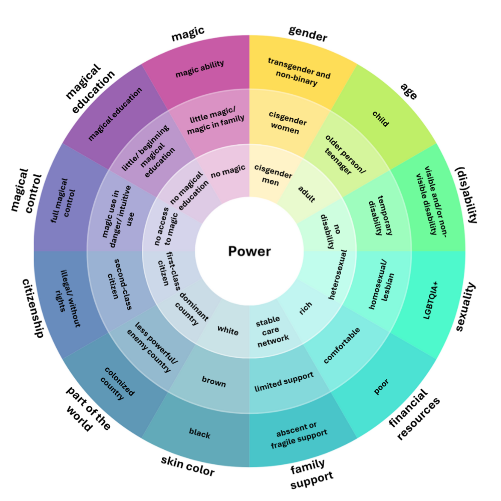 The wheel of power and privilege aangepast aan young adult fantasy waarin magie wordt onderdrukt