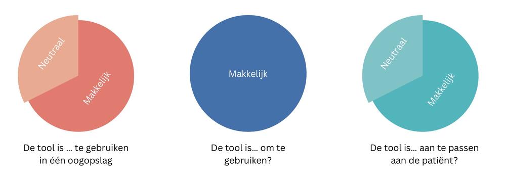 Bevraging na testperiode