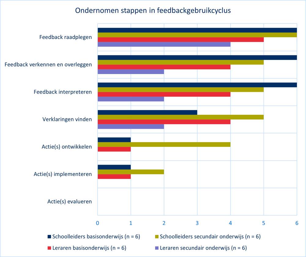 Ondernomen stappen in feedbackgebruikcyclus