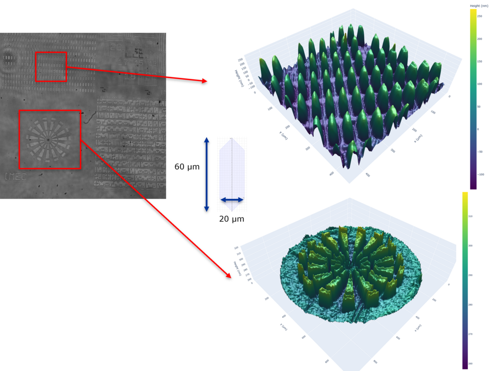 Figuur&nbsp;1: rechtsboven een LED-proefstuk waarbij 1 LED een lengte van 60 µm, een breedte van 20 µm en een hoogte van 250 nm heeft. Rechts onderaan zien we de Siemens ster resolutiedoelwit met een diameter van 660 µm en hoogte van 250 nm.