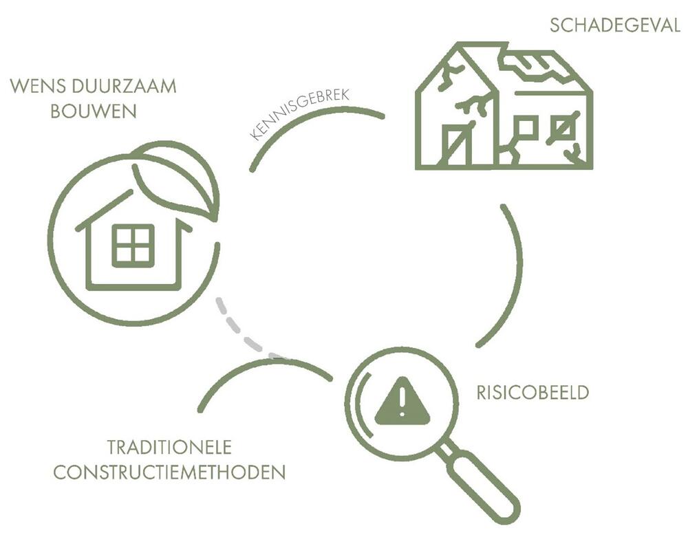 Probleemstelling in het Belgische bouwklimaat