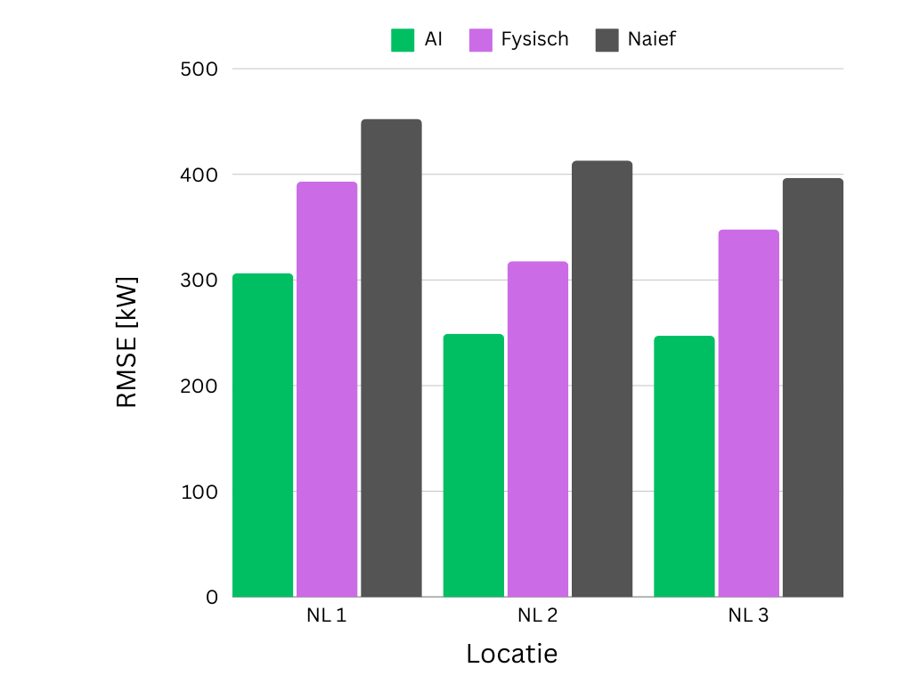 Vergelijking van de verschillende modellen aan de hand van de RMSE