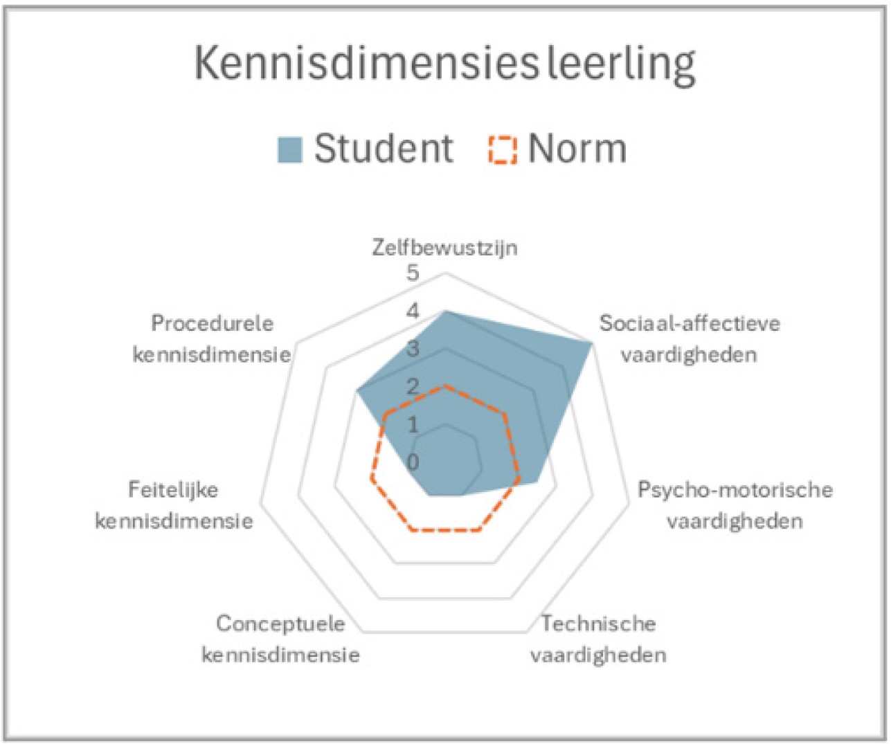 Het radardiagram waarin de kennis van de student met de norm wordt vergeleken. Hieruit blijkt in welke topics de student excelleert en in dewelke er ondermaats gepresteerd werd.