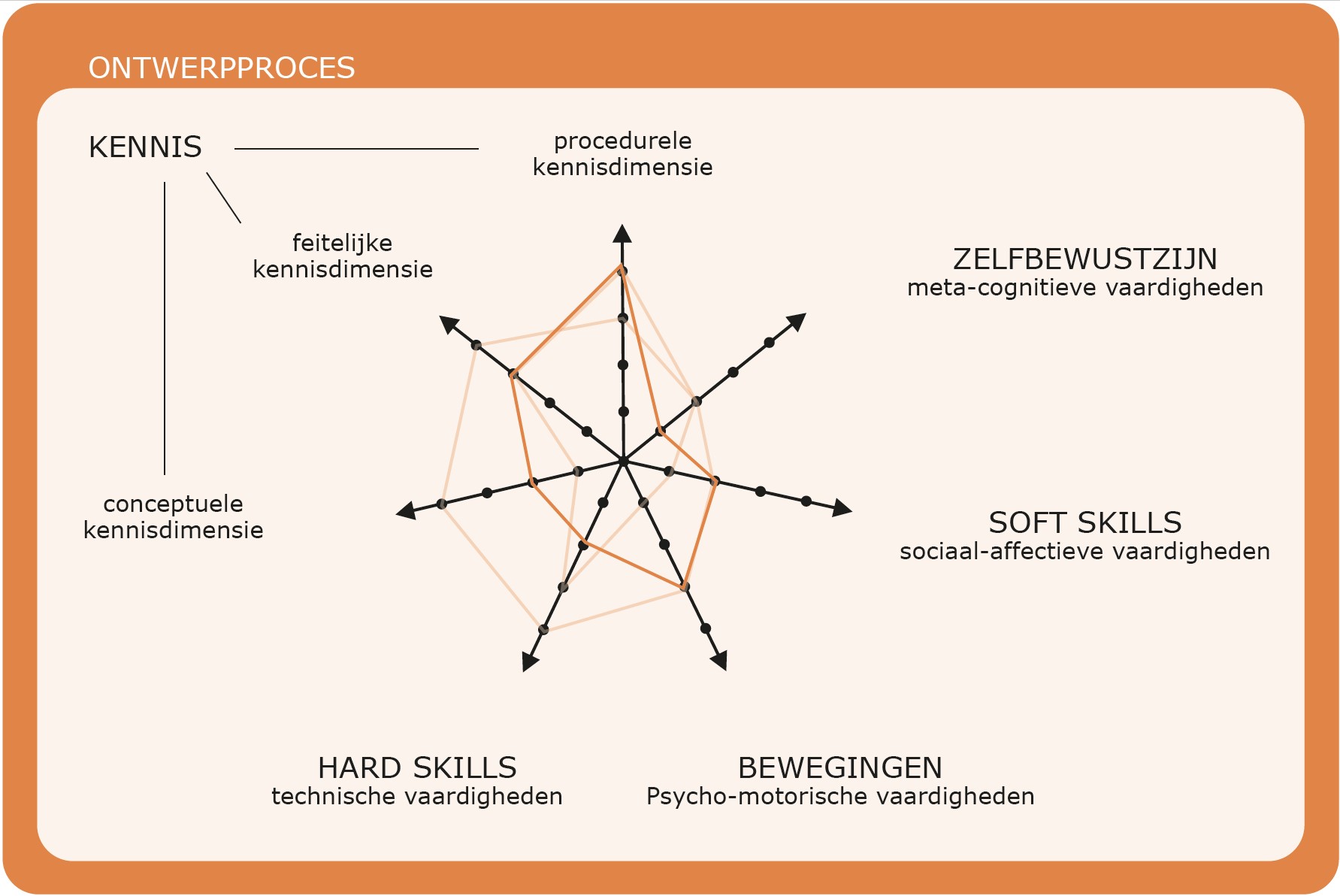Het radardiagram met de 7 kennisdimensies.