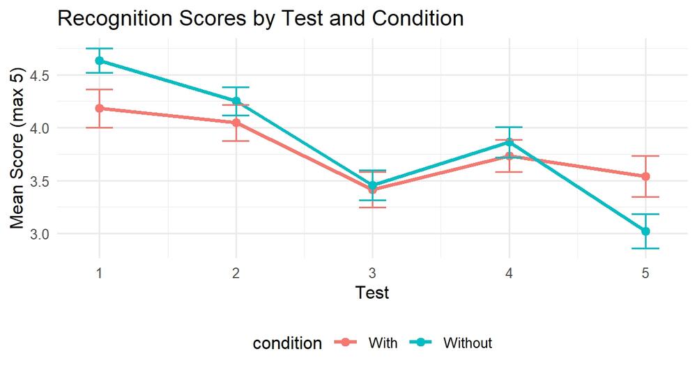 Herkenningsscore