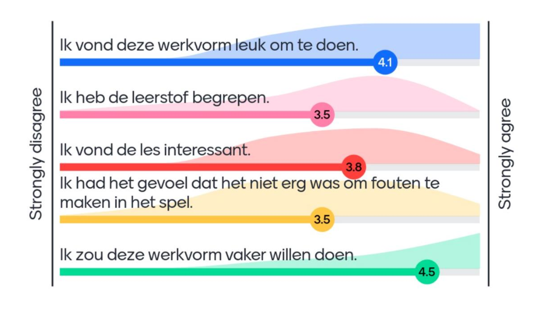 Feedback van de leerlingen na de les 