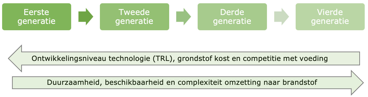 Grondstof generaties overzicht