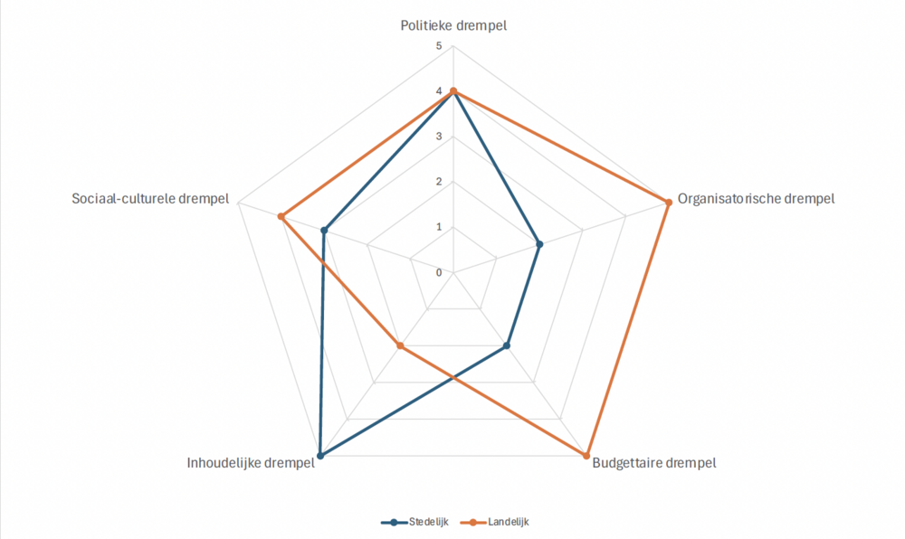 Figuur 1: Het Drempelweb