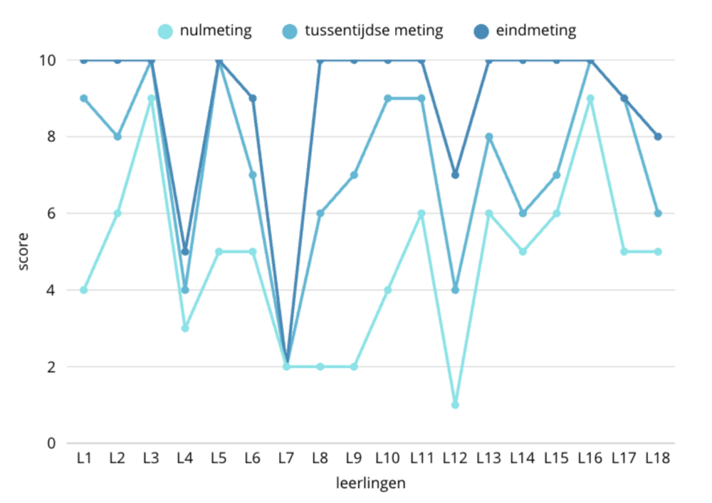 resultaten meetinstrument