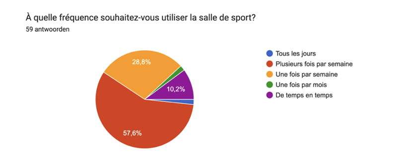 Grafiek gewenste sportfrequentie