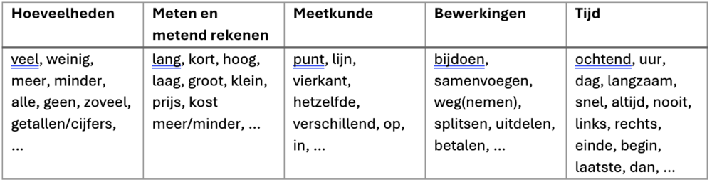 Tabel met onze categorieën en enkele voorbeelden per categorie.