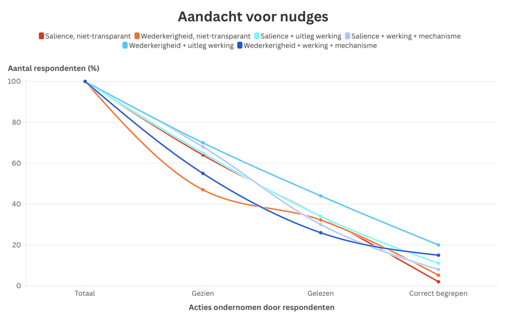 Trechtergrafiek aandacht nudging