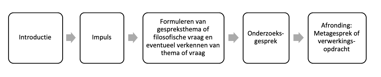 Afbeelding 1: De vijf fasen van het filosofisch gesprek.