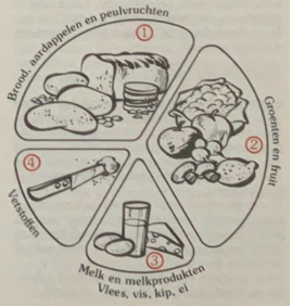De Maaltijdschijf in Ons Kookboek uit 1985 