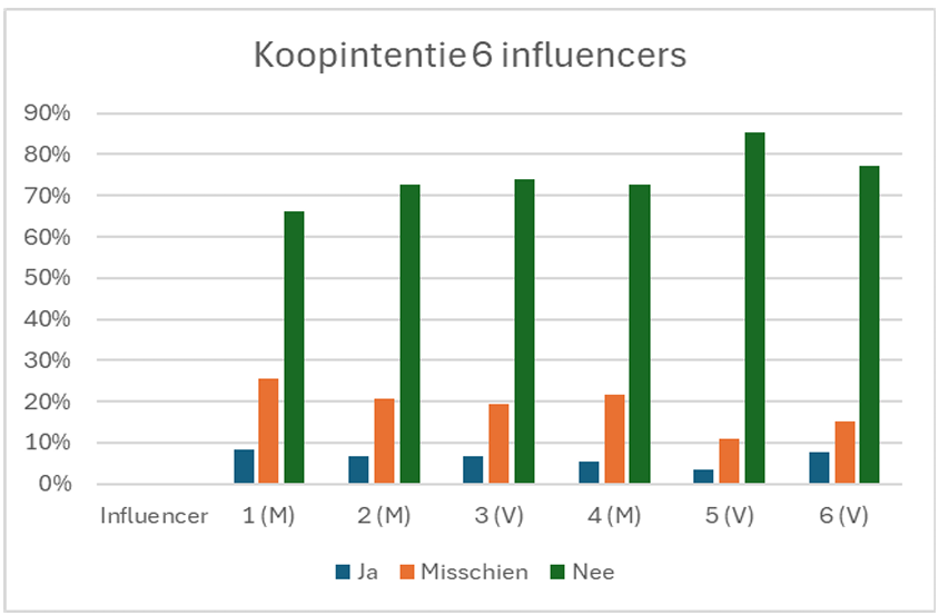 Aankoopintentie virtueel VS menselijk profiel