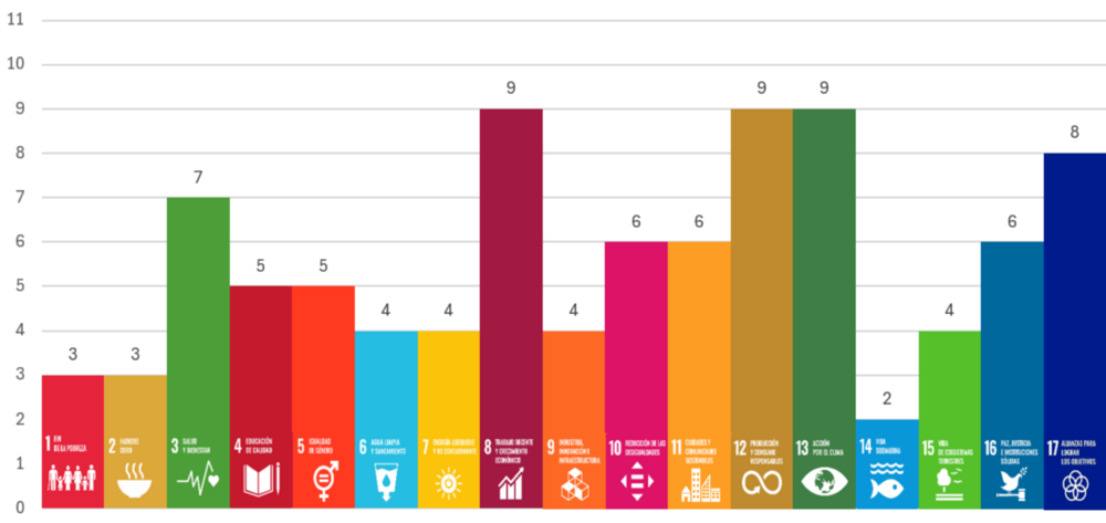 Grafiek 3. Aantal bedrijven dat aan een SDG werkt