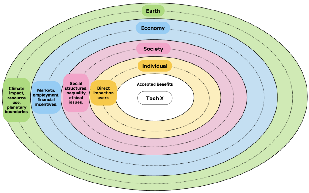 Concentrische ringen die de impact van een technologie (“Tech X”) weergeven.  In het midden: “Tech X” en “Accepted Benefits”.  Eerste ring (geel): Individual – directe impact op gebruikers.  Tweede ring (roze): Society – sociale structuren, ongelijkheid, ethische kwesties.  Derde ring (blauw): Economy – markten, werkgelegenheid, financiële prikkels.  Vierde ring (groen): Earth – klimaatimpact, hulpbronnengebruik, planetaire grenzen.  De afbeelding toont hoe een technologie zich vanuit directe voordelen naar bredere maatschappelijke, economische en planetaire effecten uitbreidt.