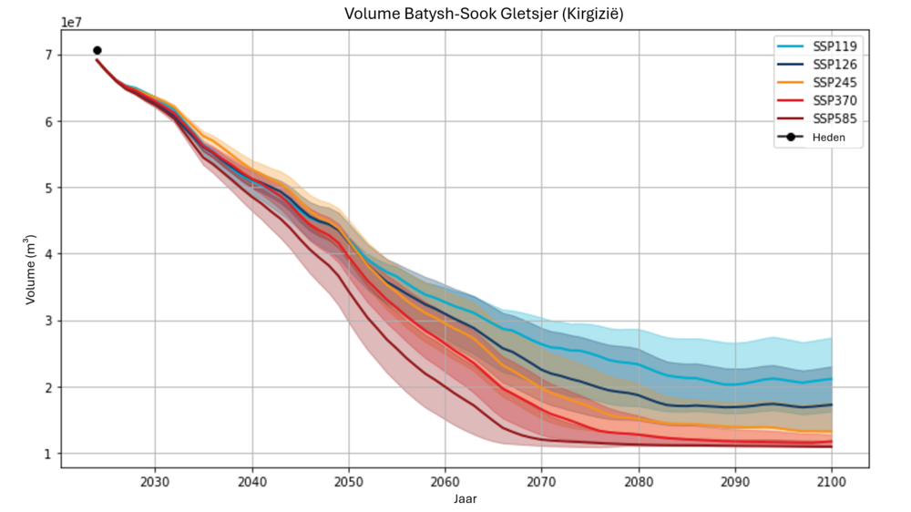 Voorspelling van het toekomstig volume van de Batysh-Sook gletsjer (Kirgizië) onder verschillende klimaatscenario’s.