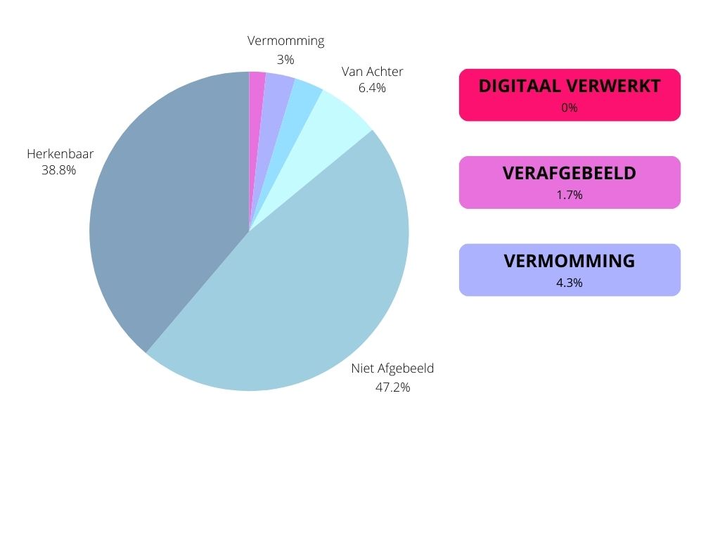verdeling anti-sharenting technieken