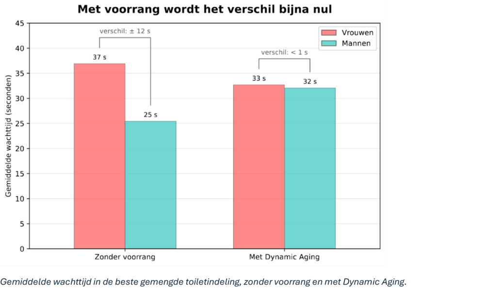 Staafdiagram van de gemiddelde wachttijd voor vrouwen en mannen in de beste gemengde toiletindeling, zonder voorrang en met Dynamic Aging. Zonder voorrang wachten vrouwen 37 seconden en mannen 25 seconden, een verschil van ongeveer 12 seconden. Met Dynamic Aging wachten vrouwen 33 seconden en mannen 32 seconden, een verschil van minder dan 1 seconde.