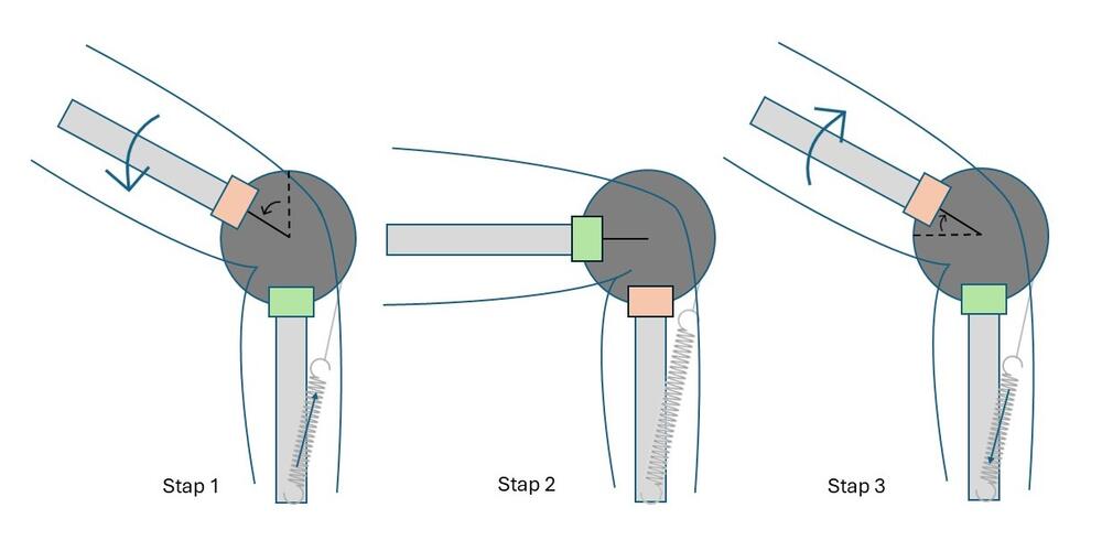 Werkingsprincipe van het exoskelet. Stap 1: zitten, Stap 2: opslaan, Stap 3: rechtstaan