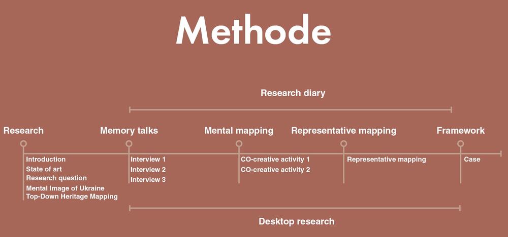 Methode van het begin tot einde van de thesis.