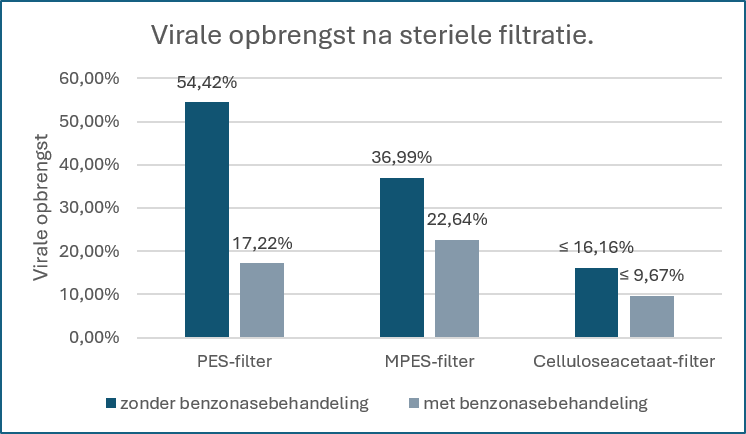 Figuur 4. Opbrengst van de steriele filtratie voor PES-, MPES en Celluloseacetaatfilter.