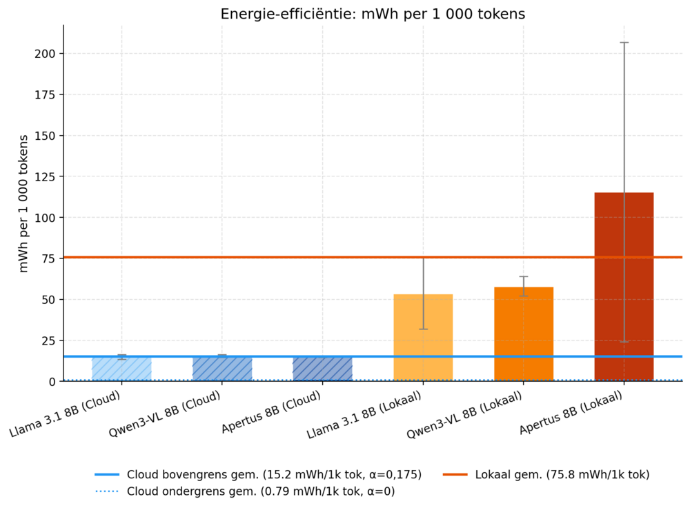Energieverbruik van de drie taalmodellen in de cloud en op het eigen werkstation.