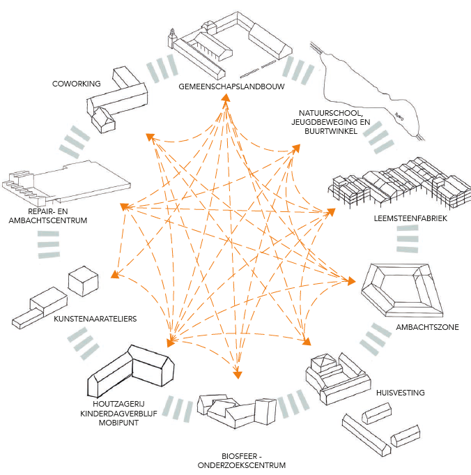schema met weergave van de tien individuele projecten en hun onderlinge connecties