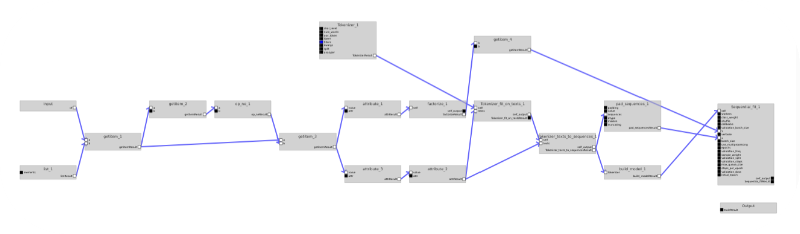 Visualisatie van een machine learning pipeline