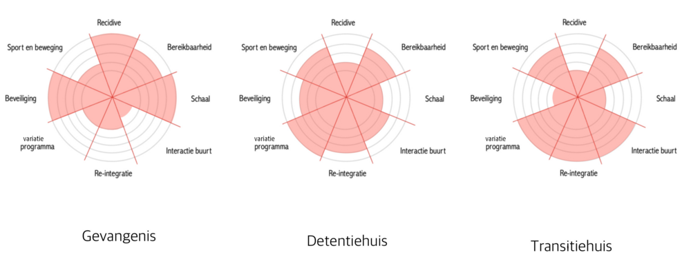 Detentievormen