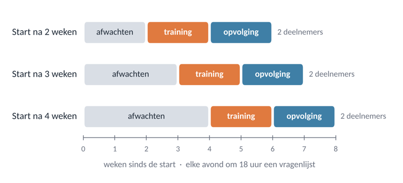 Tijdlijn van het onderzoek: drie groepjes starten na twee, drie of vier weken met de training, gevolgd door twee weken opvolging.