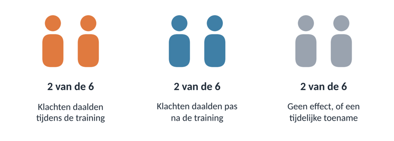 Zes deelnemers in drie groepjes van twee: klachten daalden tijdens de training, pas na de training, of niet.