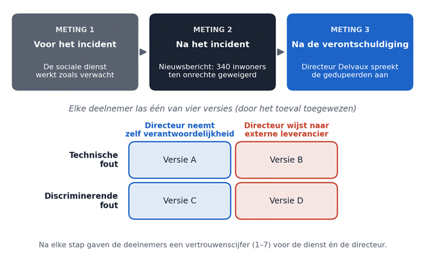 Titel: Opzet van het experiment - Beschrijving: Opzet van het experiment