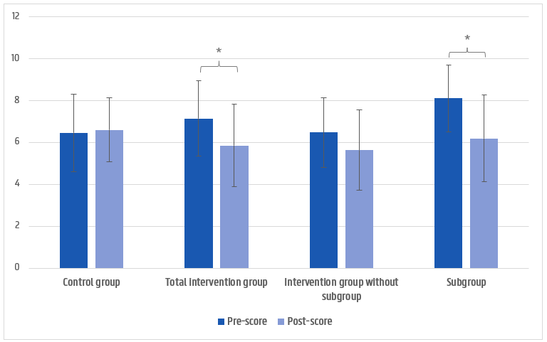 Visuele representatie van de gemiddelde pre- en post-scores op de SOS-2-VL per groep