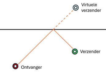 Virtuele geluidsbron